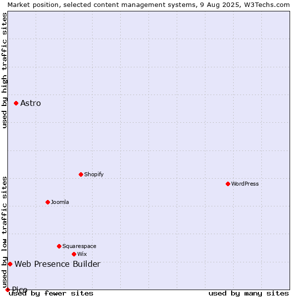 Market position of Astro vs. Web Presence Builder vs. Pico
