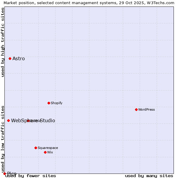Market position of Astro vs. WebSphere Studio vs. Pico