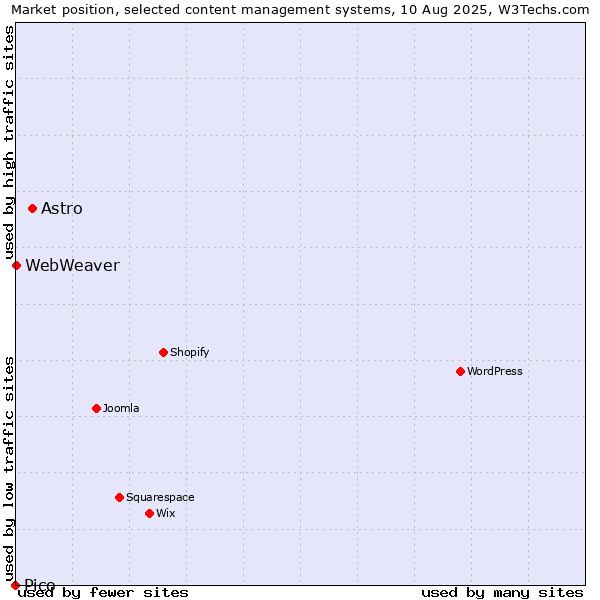 Market position of Astro vs. WebWeaver vs. Pico