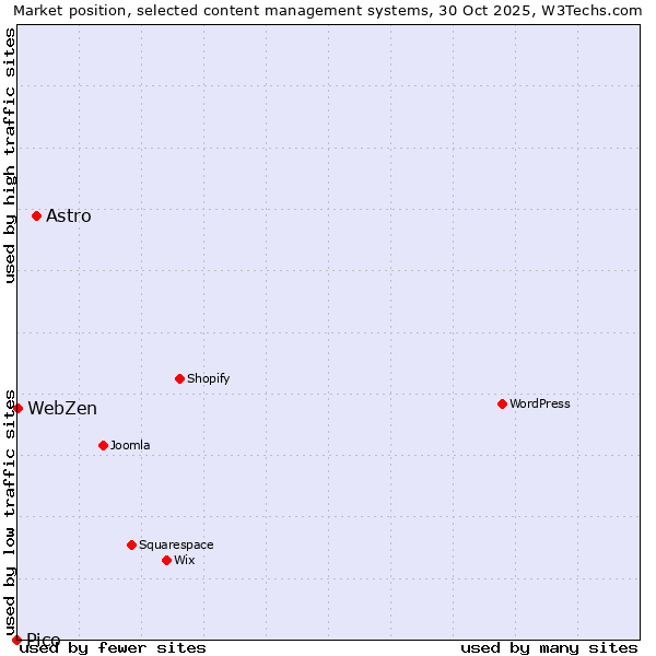 Market position of Astro vs. WebZen vs. Pico