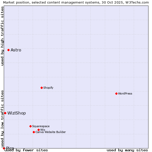 Market position of Astro vs. WiziShop vs. Pico