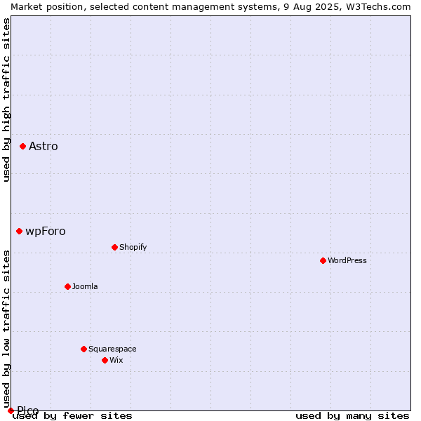Market position of Astro vs. wpForo vs. Pico
