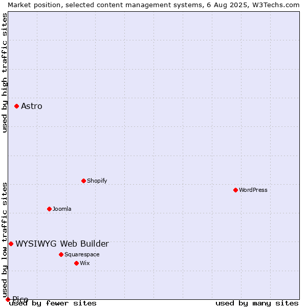 Market position of Astro vs. WYSIWYG Web Builder vs. Pico