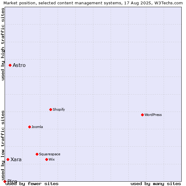 Market position of Astro vs. Xara vs. Pico