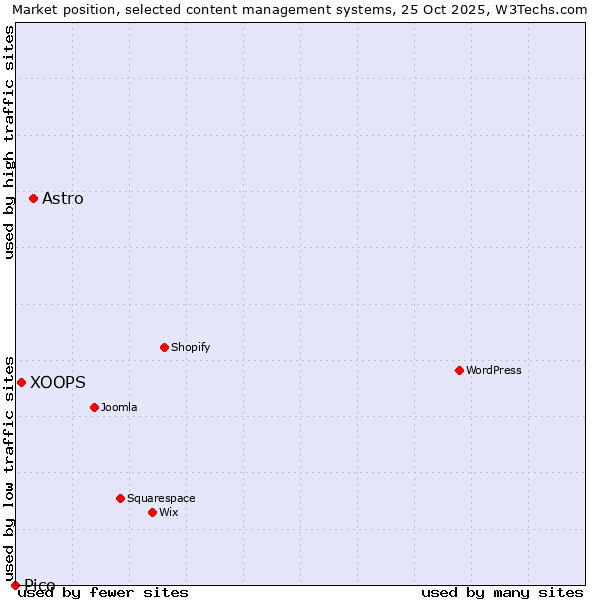 Market position of Astro vs. XOOPS vs. Pico