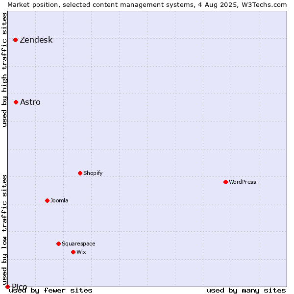 Market position of Astro vs. Zendesk vs. Pico