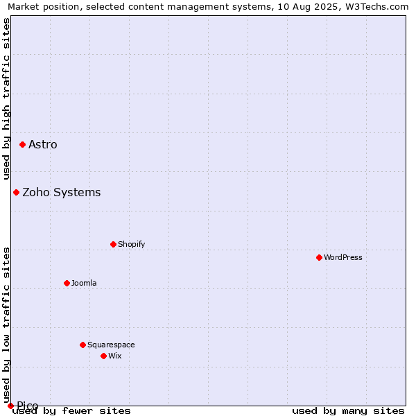 Market position of Astro vs. Zoho Systems vs. Pico