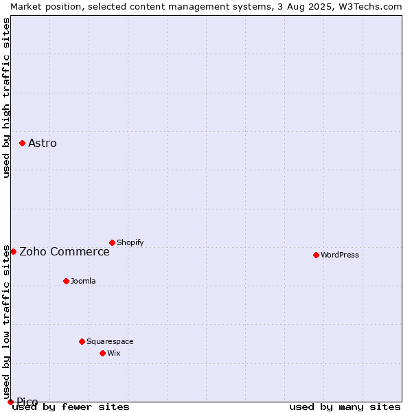 Market position of Astro vs. Zoho Commerce vs. Pico