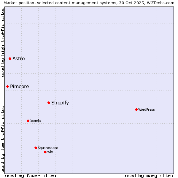 Market position of Shopify vs. Astro vs. Pimcore