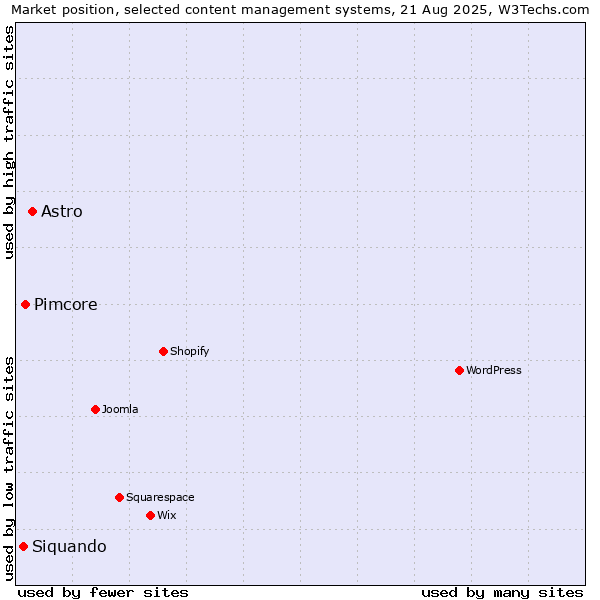 Market position of Astro vs. Pimcore vs. Siquando