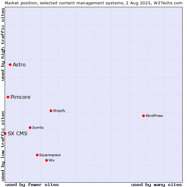 Market position of Astro vs. Pimcore vs. SX CMS