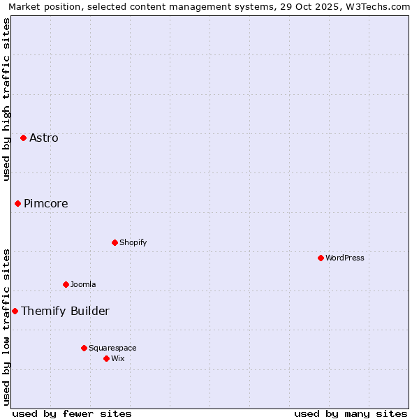 Market position of Astro vs. Pimcore vs. Themify Builder