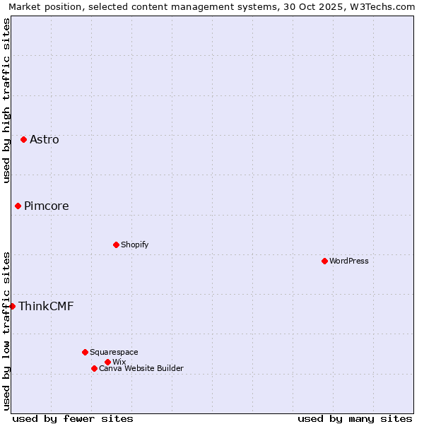 Market position of Astro vs. Pimcore vs. ThinkCMF
