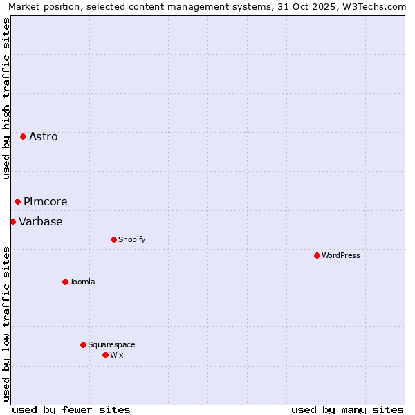 Market position of Astro vs. Pimcore vs. Varbase