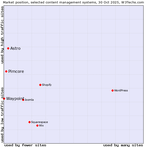 Market position of Astro vs. Pimcore vs. Waypoint
