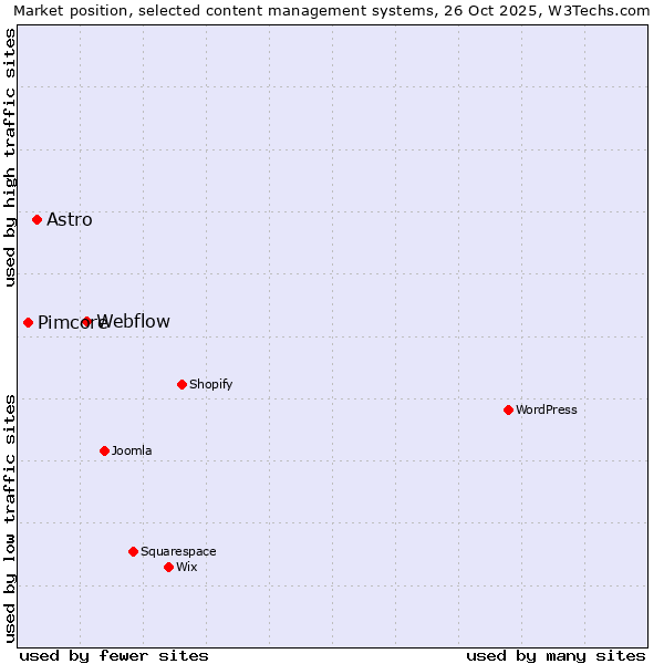 Market position of Webflow vs. Astro vs. Pimcore