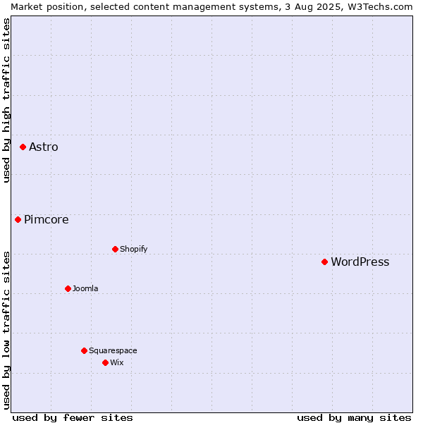 Market position of WordPress vs. Astro vs. Pimcore