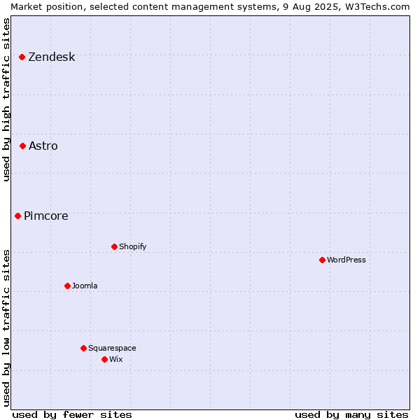Market position of Astro vs. Zendesk vs. Pimcore