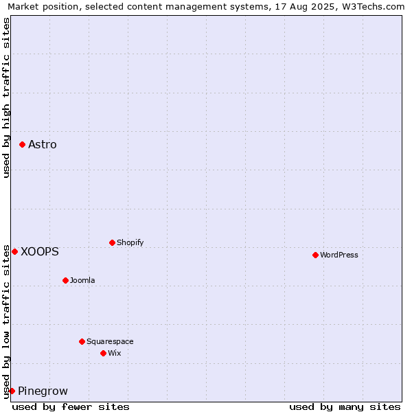 Market position of Astro vs. XOOPS vs. Pinegrow