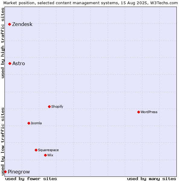 Market position of Astro vs. Zendesk vs. Pinegrow