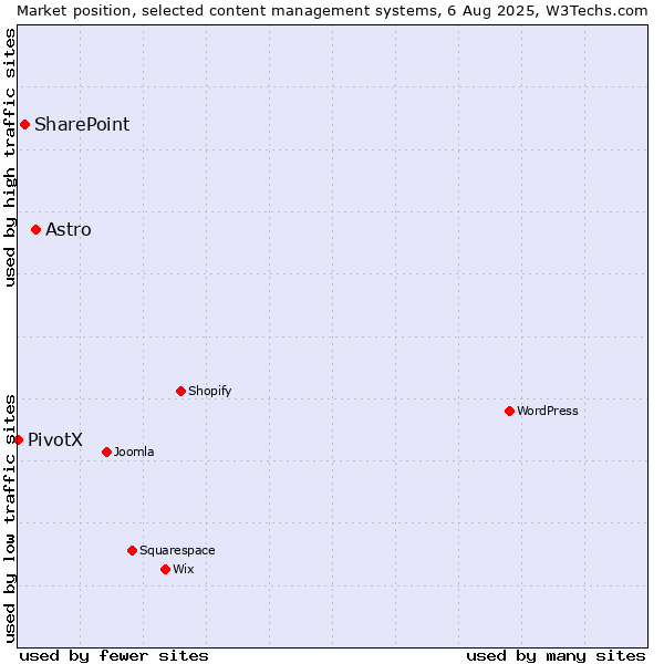 Market position of Astro vs. SharePoint vs. PivotX