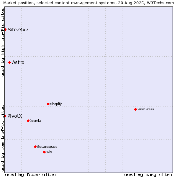 Market position of Astro vs. Site24x7 vs. PivotX