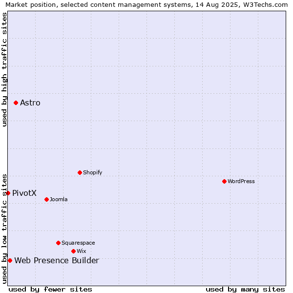 Market position of Astro vs. Web Presence Builder vs. PivotX
