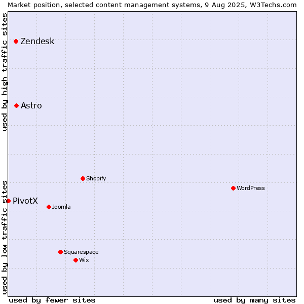 Market position of Astro vs. Zendesk vs. PivotX