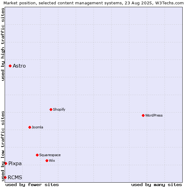 Market position of Astro vs. Pixpa vs. RCMS