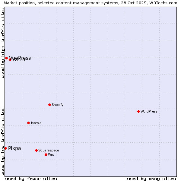 Market position of Astro vs. VuePress vs. Pixpa