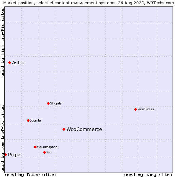 Market position of WooCommerce vs. Astro vs. Pixpa