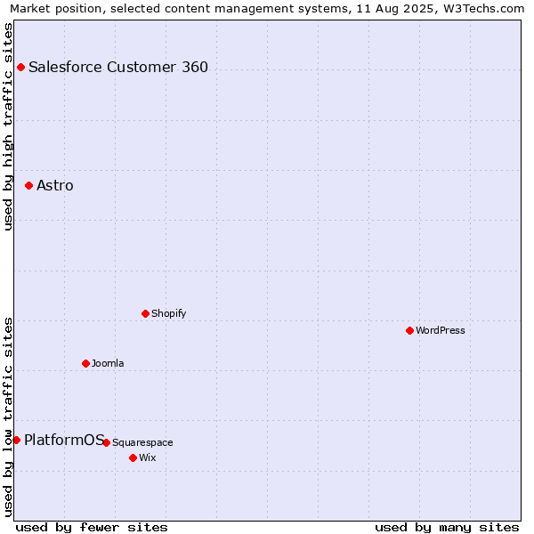 Market position of Astro vs. Salesforce Customer 360 vs. PlatformOS