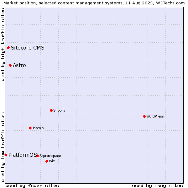 Market position of Astro vs. Sitecore CMS vs. PlatformOS