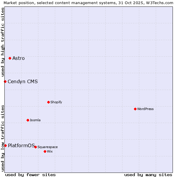 Market position of Astro vs. PlatformOS vs. Cendyn CMS