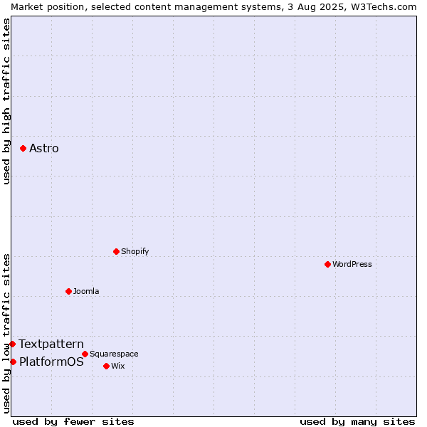 Market position of Astro vs. PlatformOS vs. Textpattern