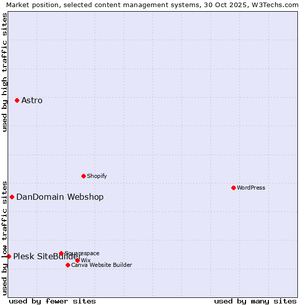 Market position of Astro vs. DanDomain Webshop vs. Plesk SiteBuilder