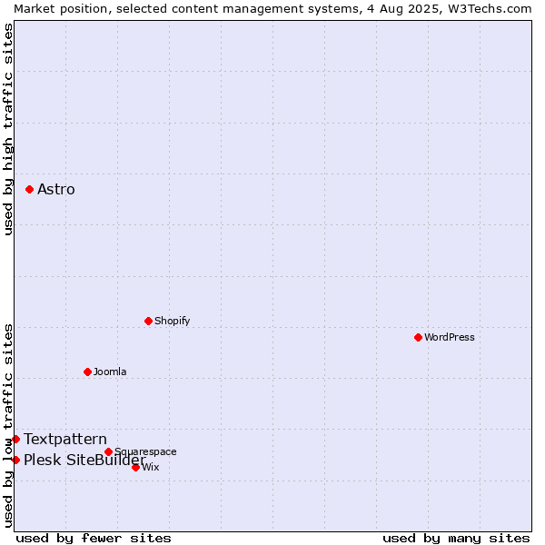 Market position of Astro vs. Textpattern vs. Plesk SiteBuilder