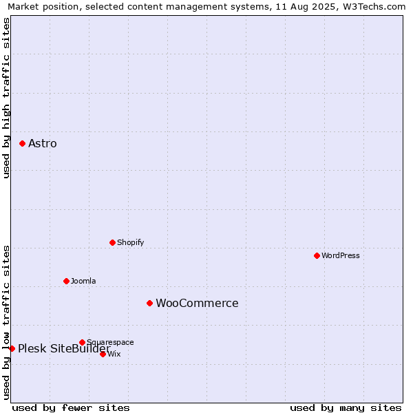 Market position of WooCommerce vs. Astro vs. Plesk SiteBuilder
