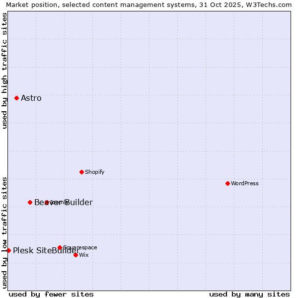Market position of Beaver Builder vs. Astro vs. Plesk SiteBuilder