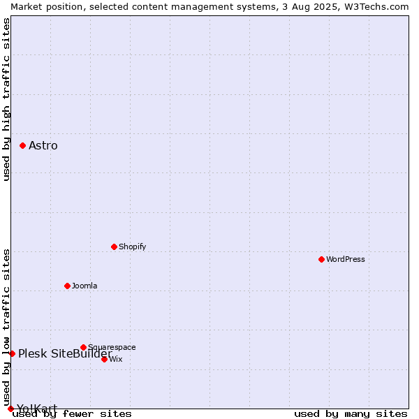 Market position of Astro vs. Plesk SiteBuilder vs. Yo!Kart