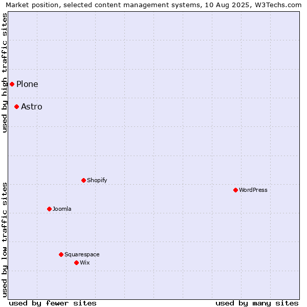 Market position of Astro vs. Plone
