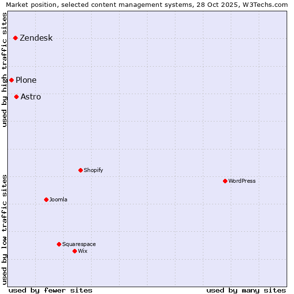 Market position of Astro vs. Zendesk vs. Plone