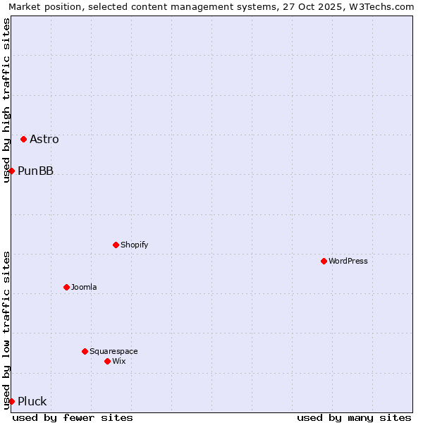 Market position of Astro vs. PunBB vs. Pluck