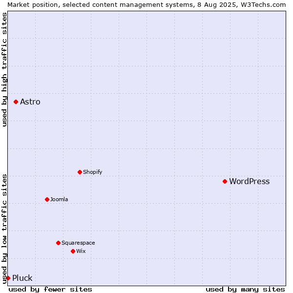 Market position of WordPress vs. Astro vs. Pluck