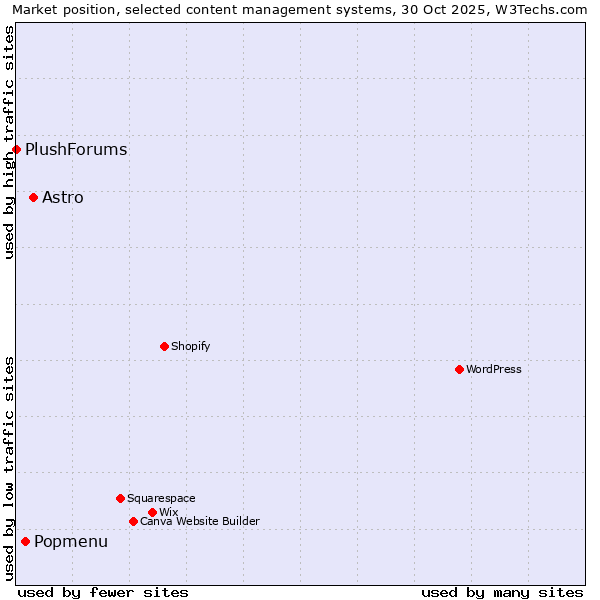 Market position of Astro vs. Popmenu vs. PlushForums