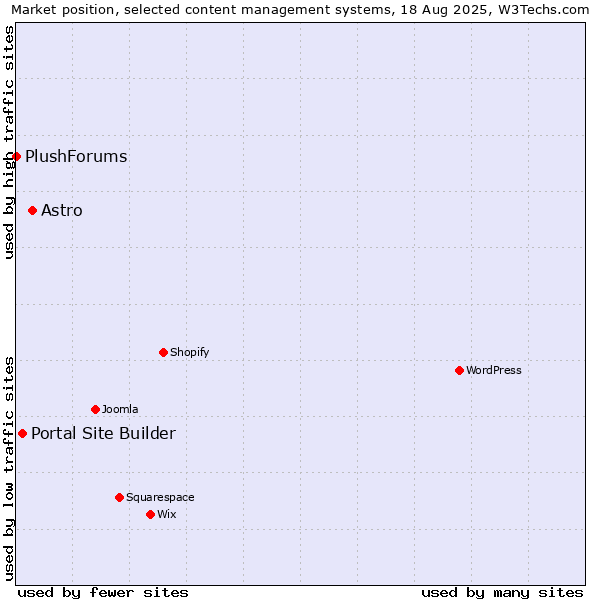 Market position of Astro vs. Portal Site Builder vs. PlushForums