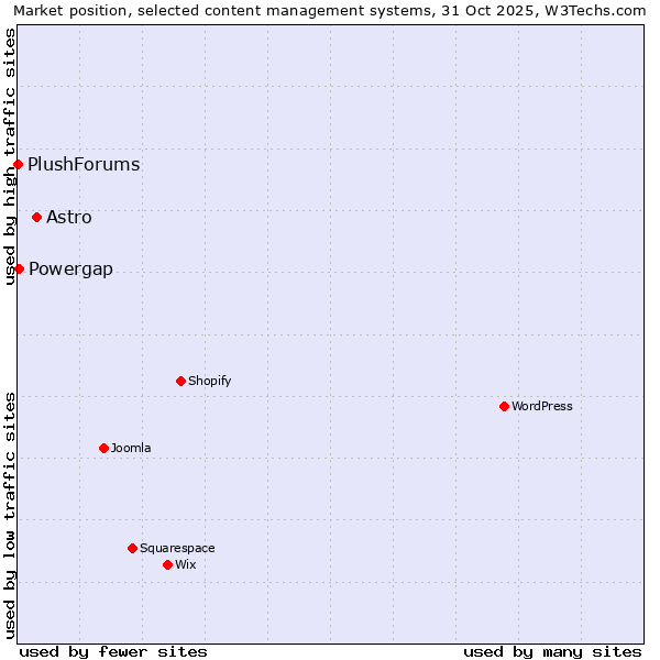 Market position of Astro vs. Powergap vs. PlushForums