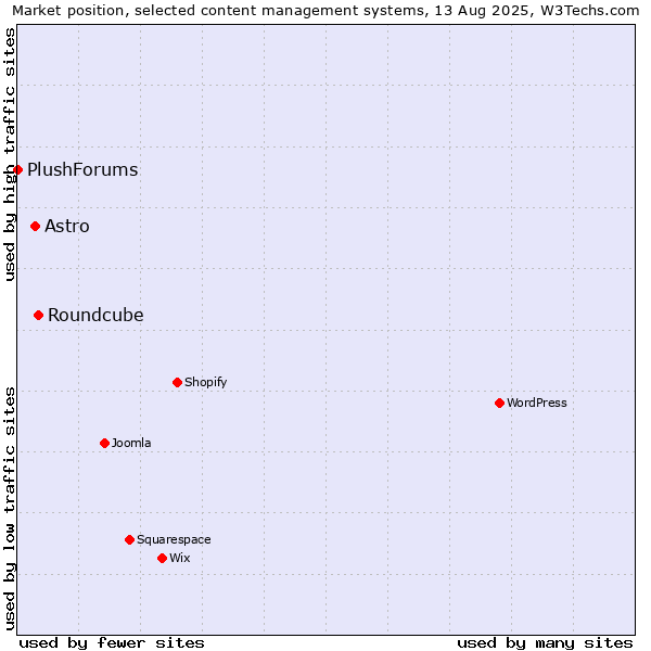 Market position of Roundcube vs. Astro vs. PlushForums