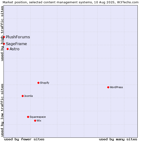 Market position of Astro vs. SageFrame vs. PlushForums