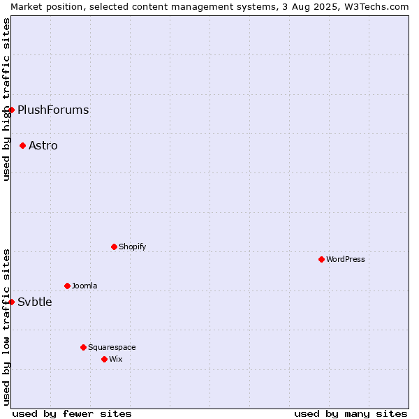 Market position of Astro vs. Svbtle vs. PlushForums